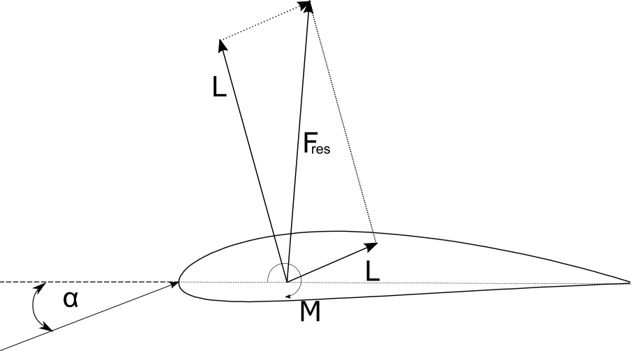 Forces on a 2D airfoil