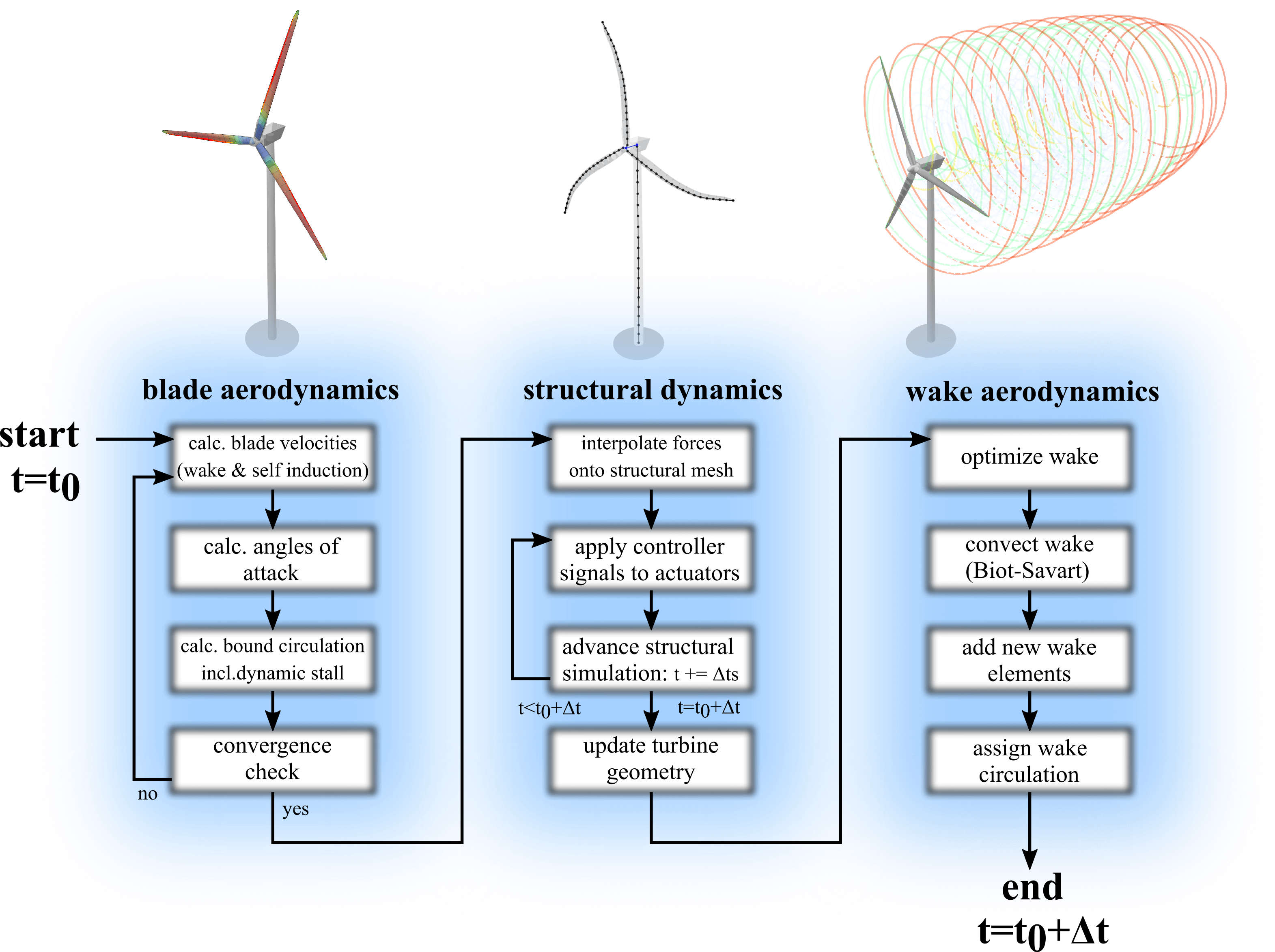 Flowchart for one time step of the aeroelastic model in QBlade