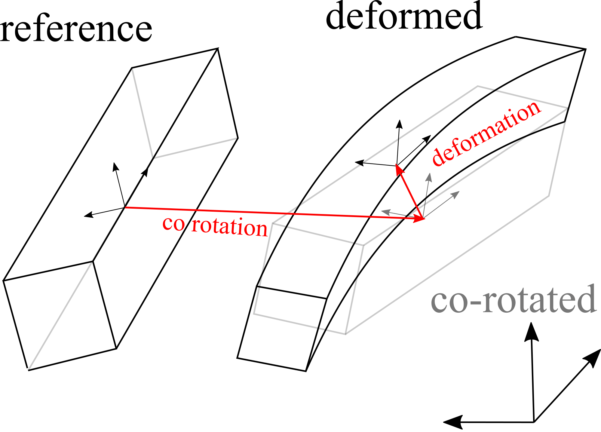 Forces on a 2D airfoil