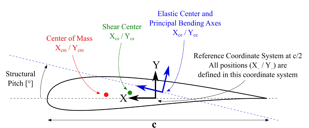 Visualization of the local coordinate system that is used to define the cross sectional beam properties of blades and struts.