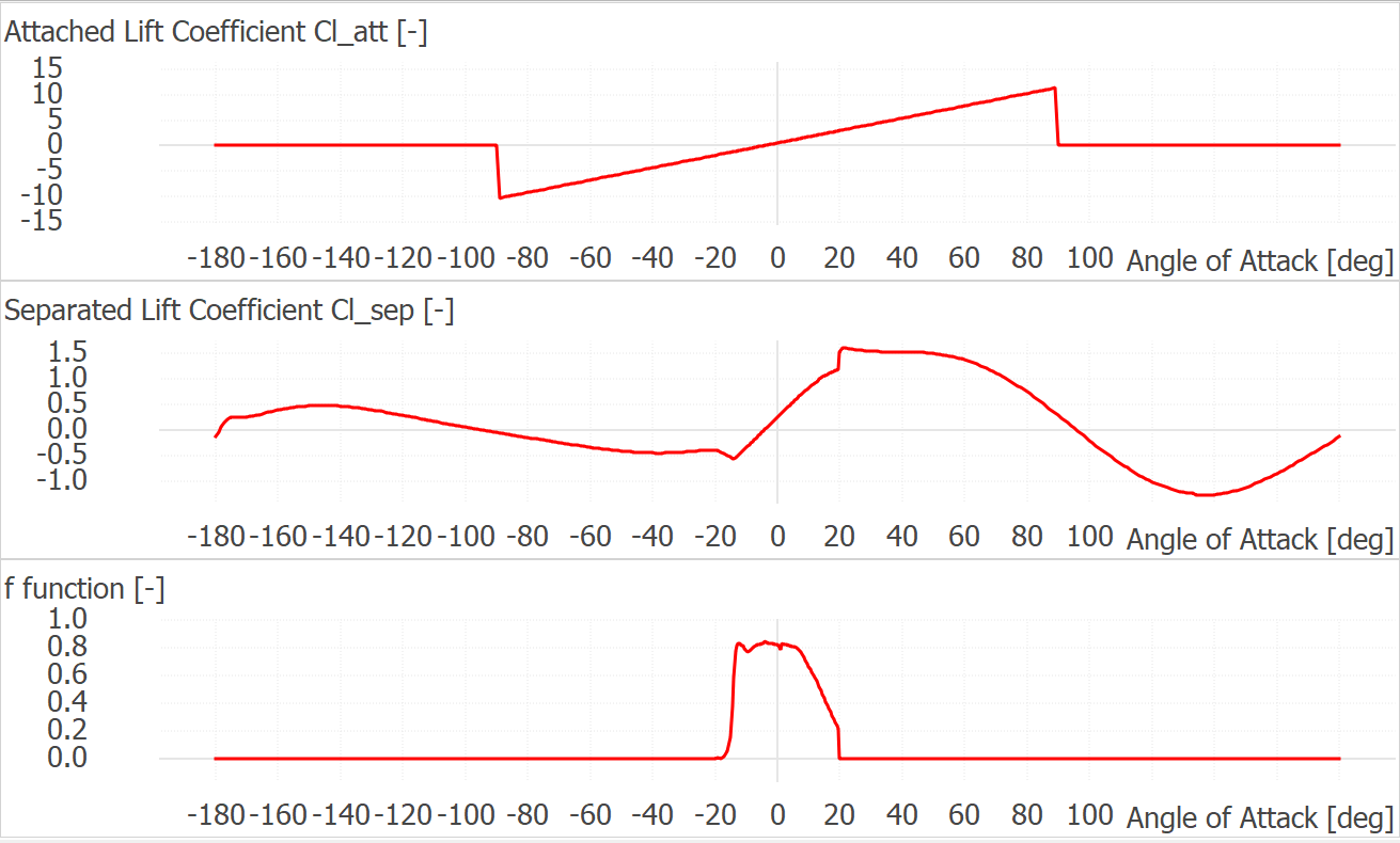 Dynamic airfoil data for an airfoil in QBlade.