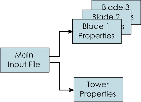 The file structure of the structural model input files.