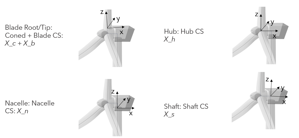 Visualization of the Blade, Coned, Nacelle, Hub and Shaft CS.