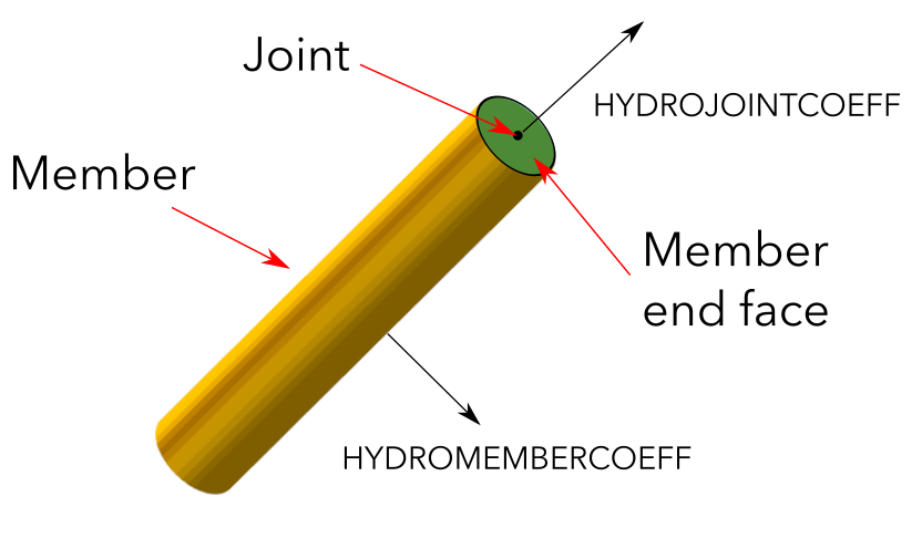 Hydrodynamic coefficients acting on a substructure member.