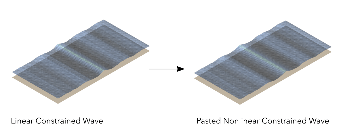 An example of a nonlinear regular wave, pasted over a linear constrained wave in an irregular unidirectional wavefield.