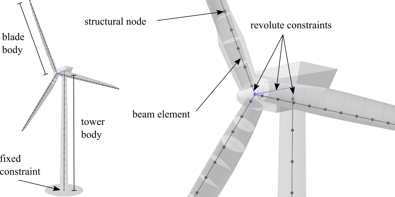 Visualization of the co-rotational beam approach