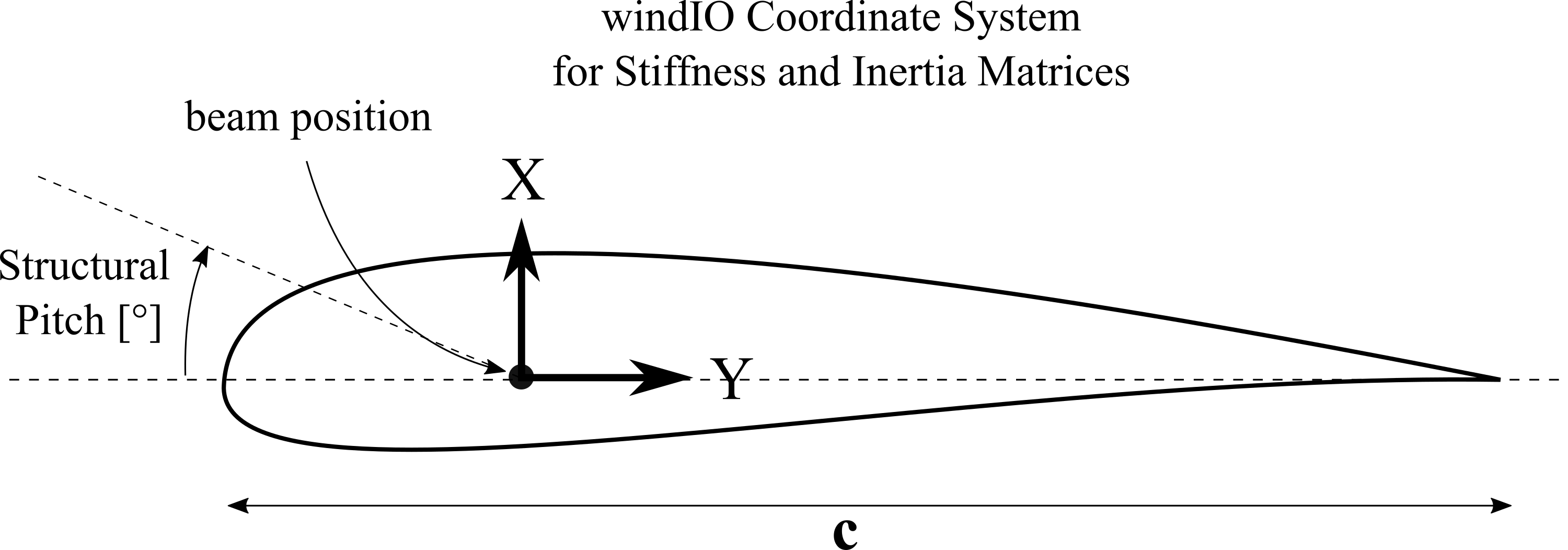 Visualization of the windIO coordinate system.